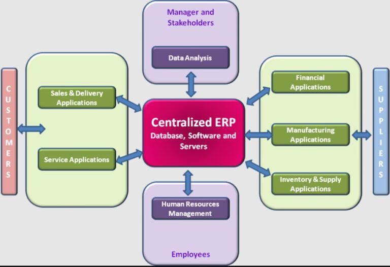 ERP Implementation Process Illustration